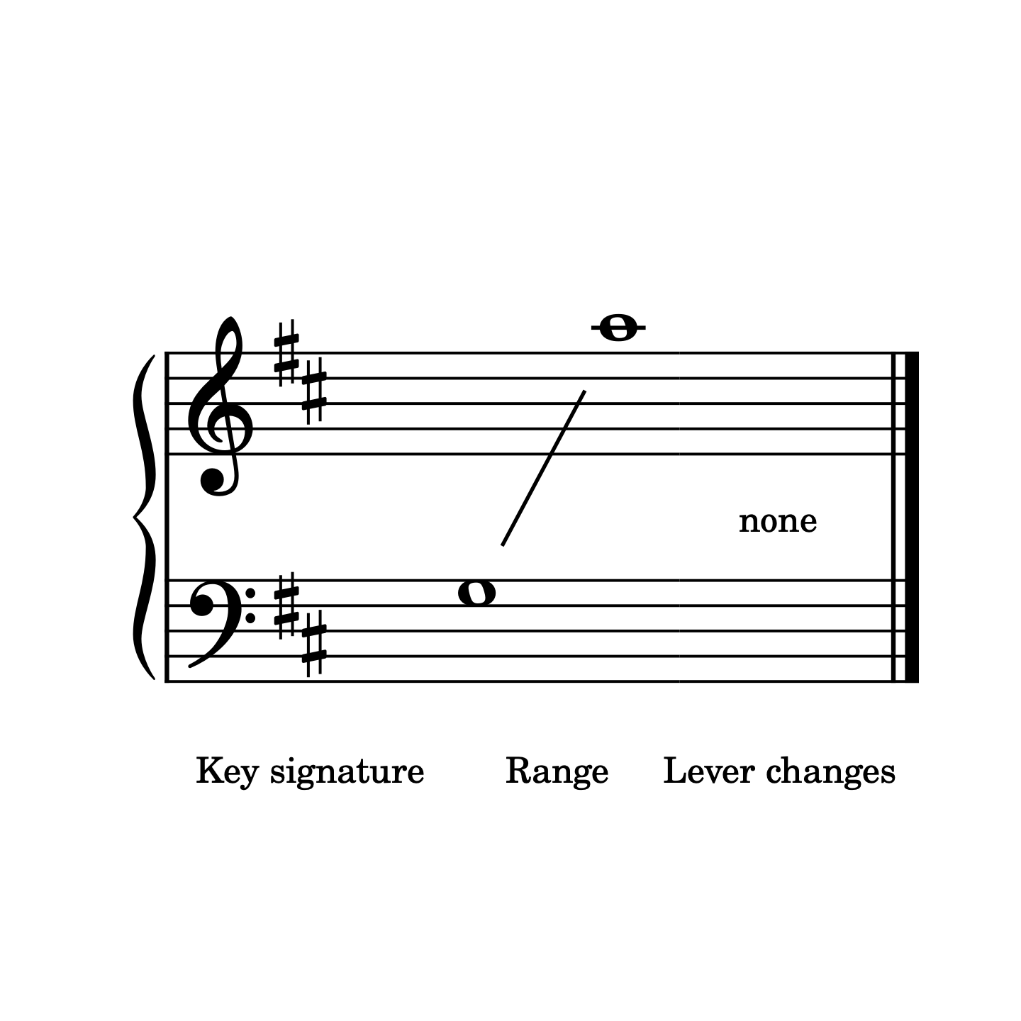 Music sheet with key signature, range, and lever changes labeled on a white background