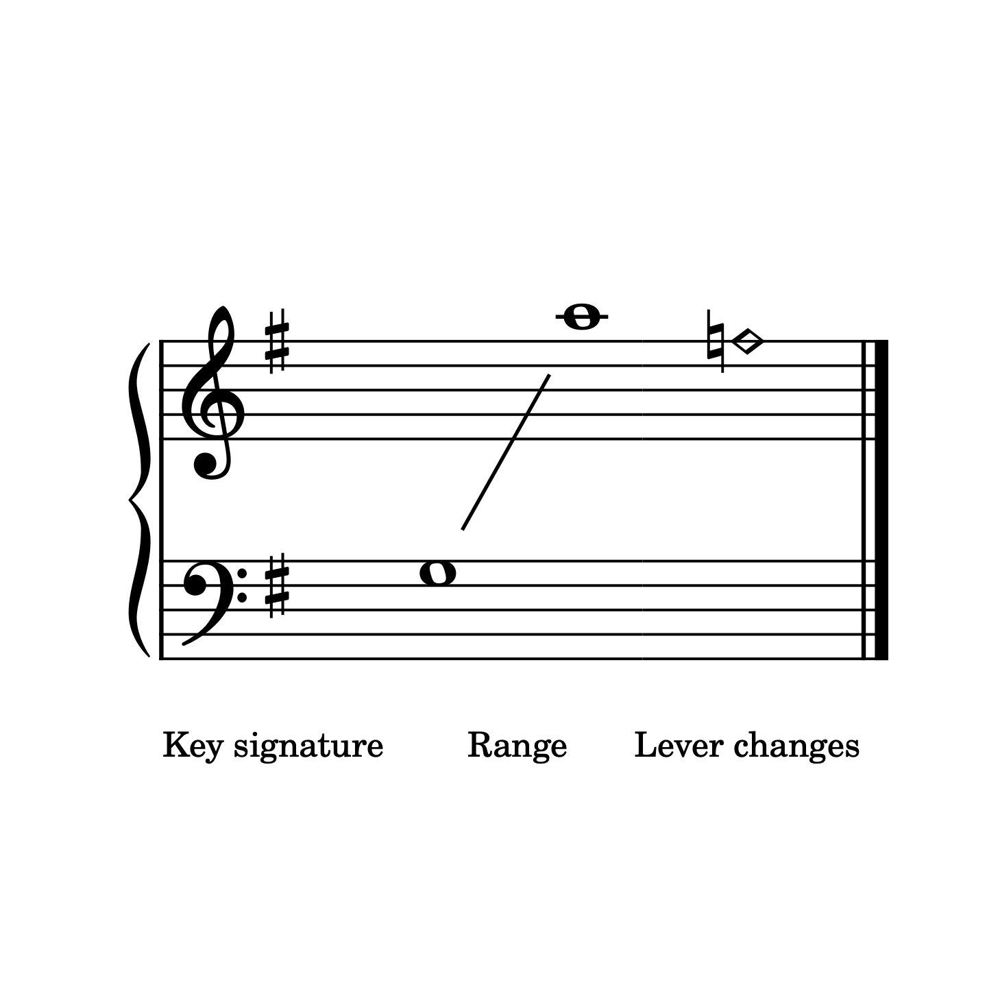 Music staff with key signature, range, and lever changes labeled on a white background