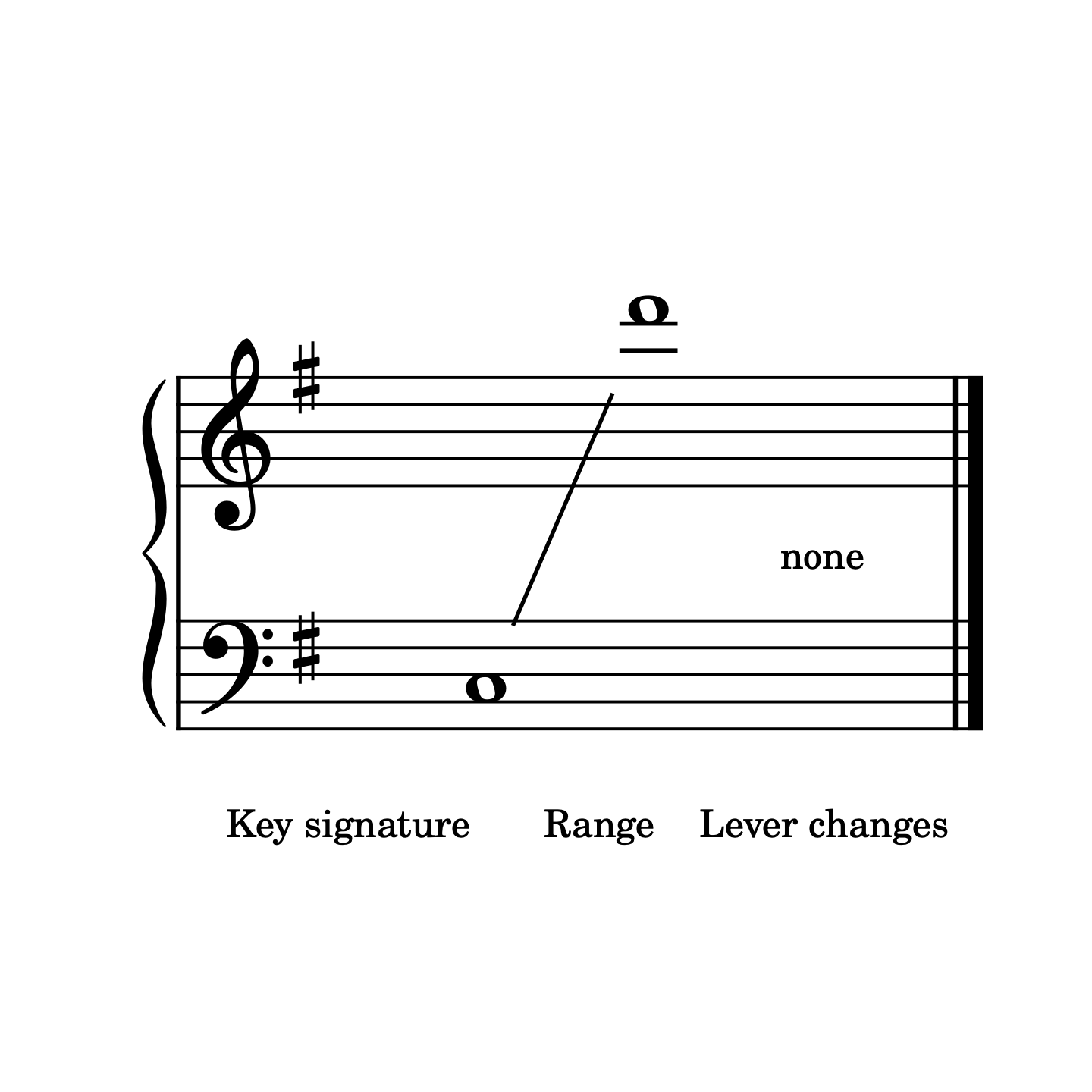 Music staff with key signature, range, and lever changes labels on a white background