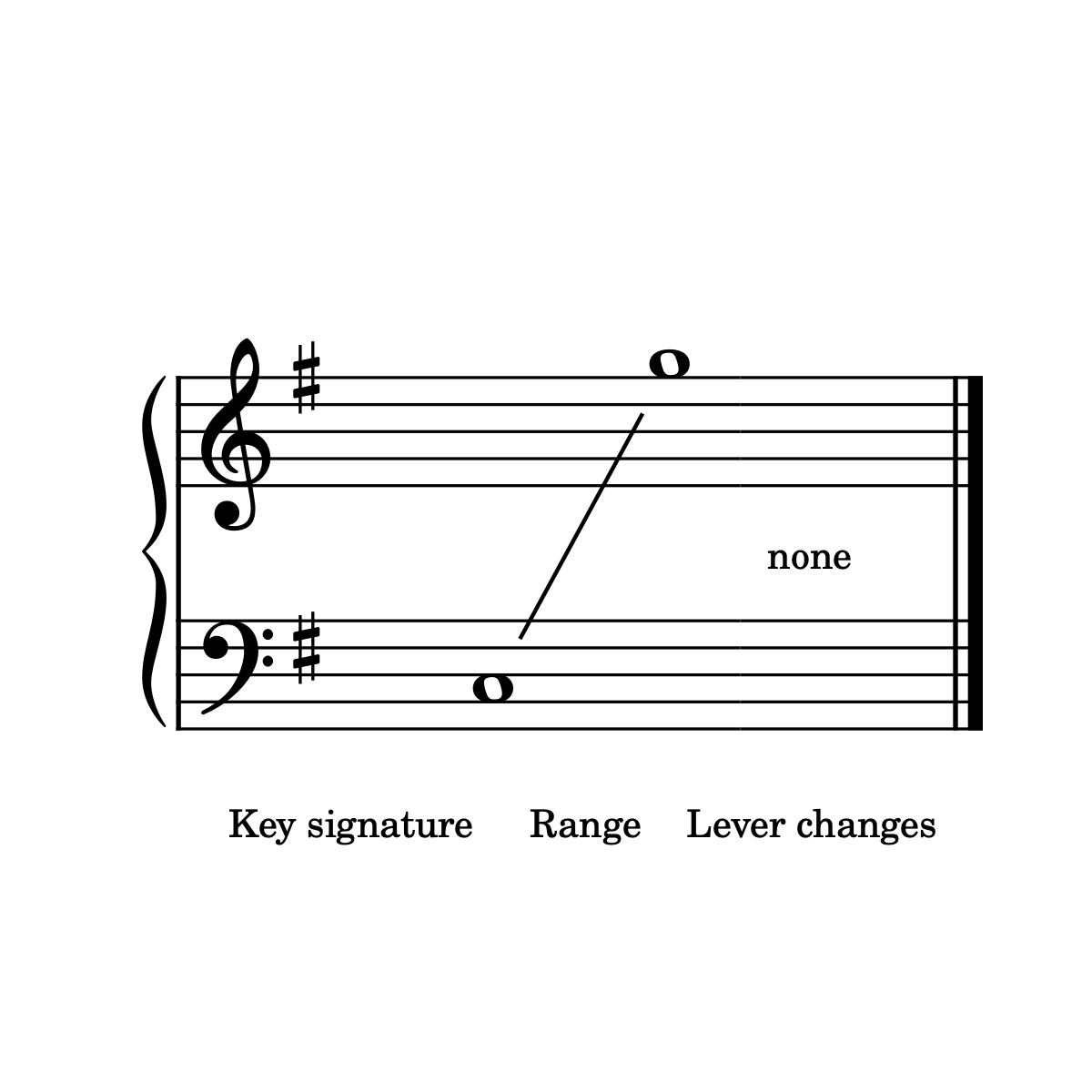 Required string range for Simply 7 Peaceful Hymns for elementary harp.
