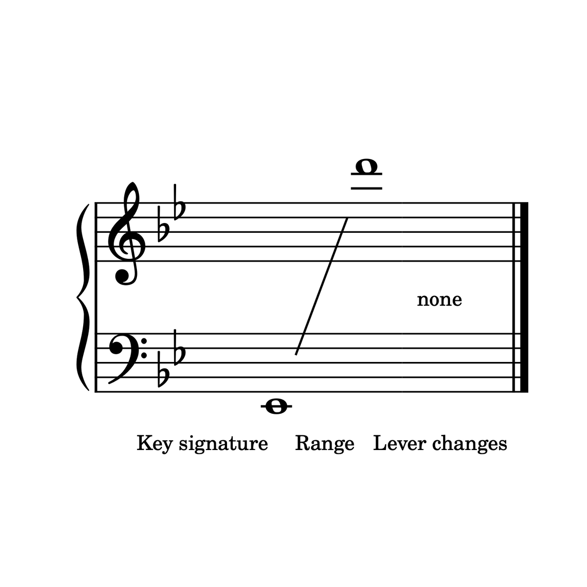 A black-and-white music theory diagram on a white background showing a piano staff with a treble clef, bass clef, flat key signature, a half rest symbol, and the text 'none' with labels 'Key signature', 'Range', and 'Lever changes' below.