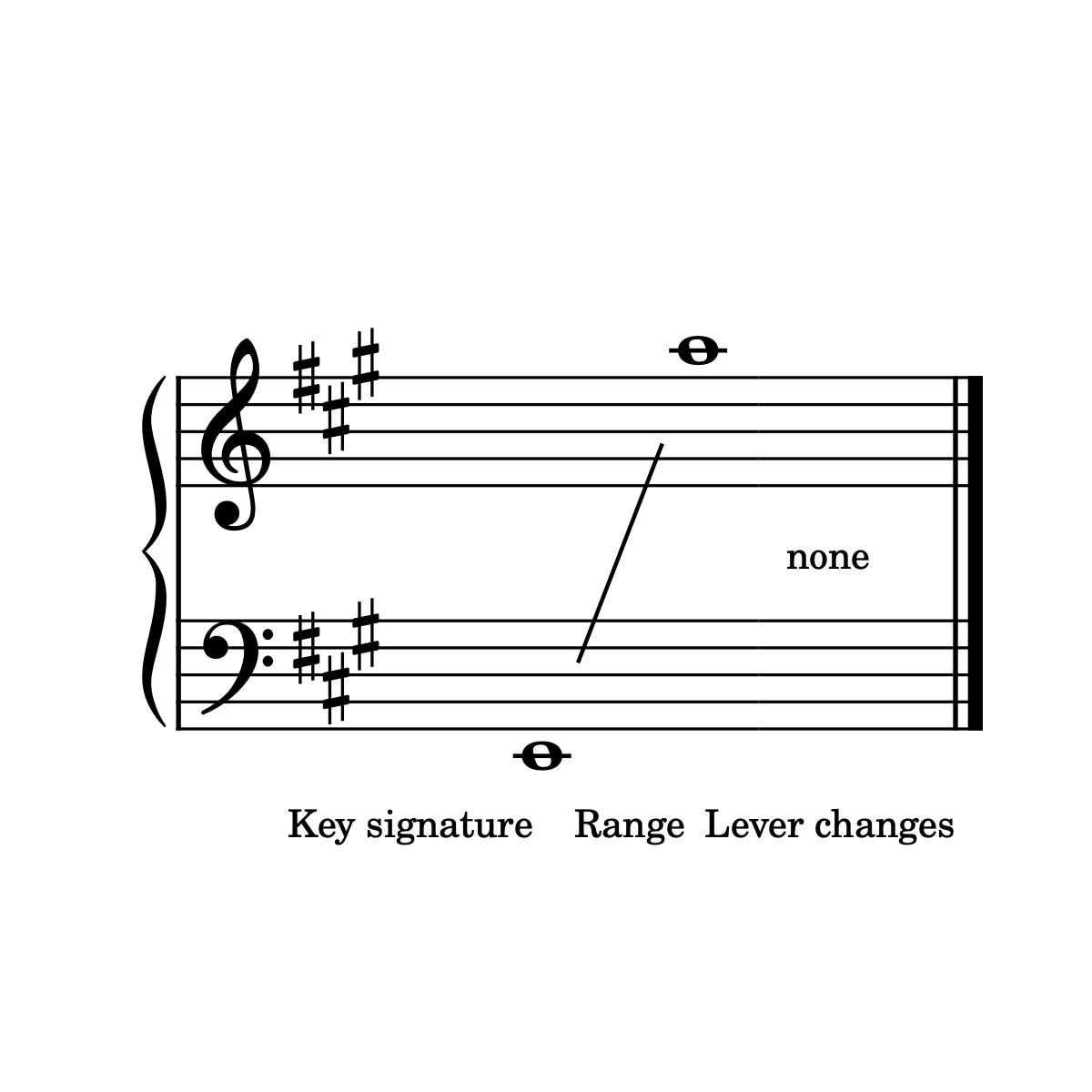 Required range and key signature