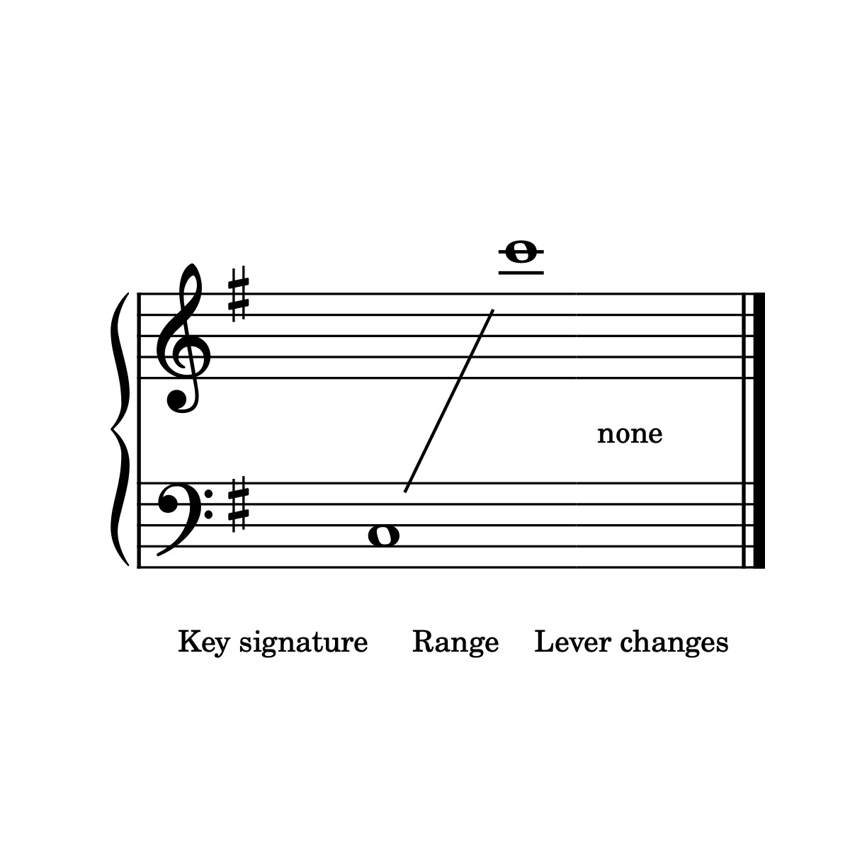 A black-and-white harp staff diagram with a treble clef, bass clef, key signature, range marker, and lever changes label on a plain white background.