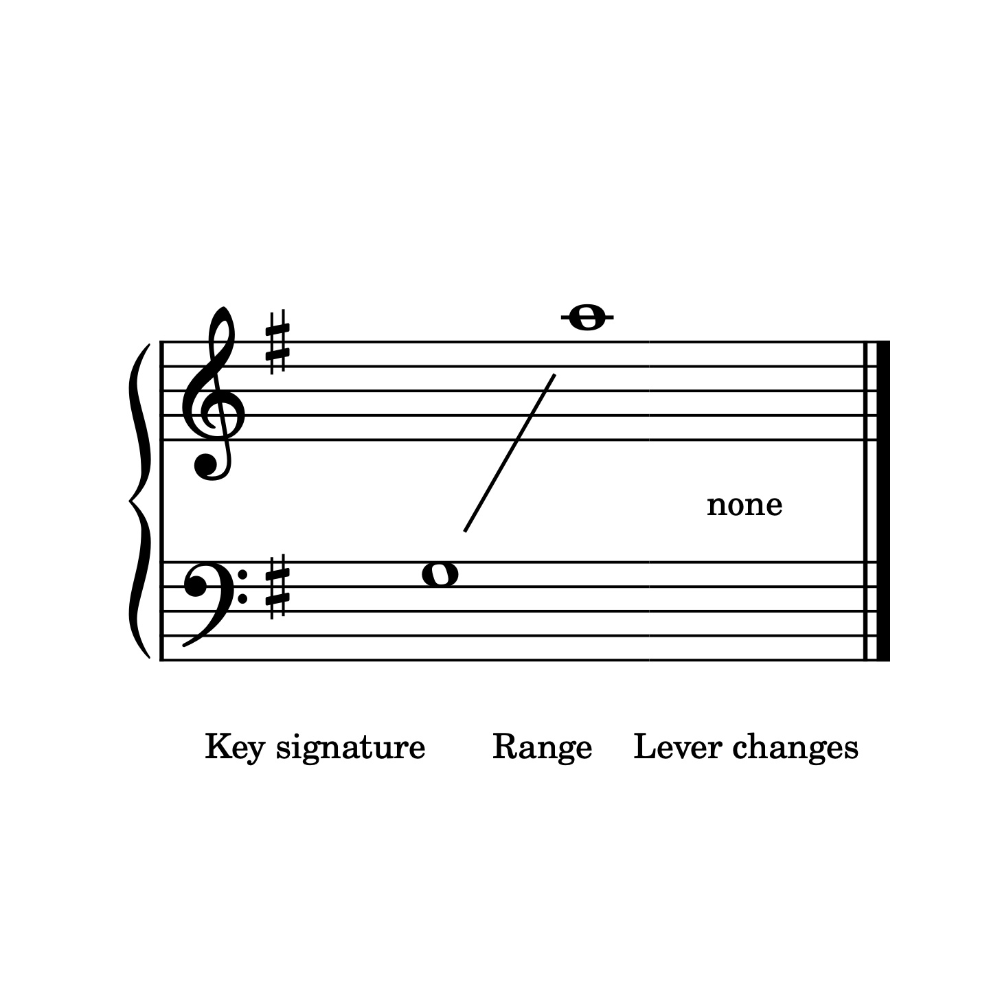 Music sheet with key signature, range, and lever changes labeled on a white background