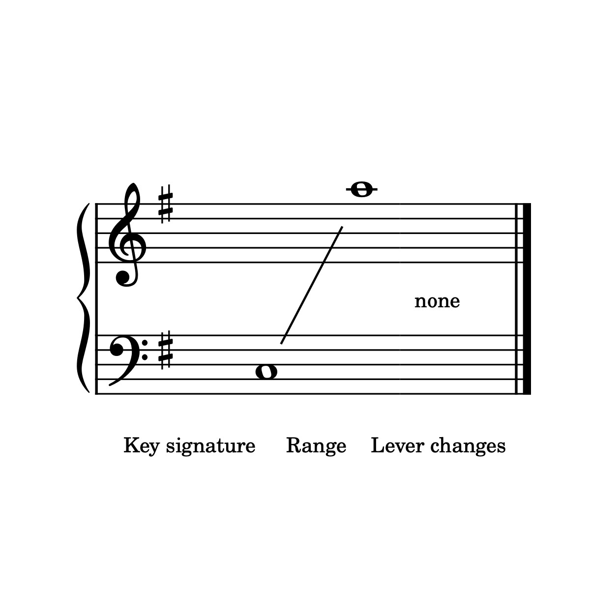 Required range for Simply 7 Gentle Melodies, 7 elementary harp arrangements by Anne Crosby Gaudet