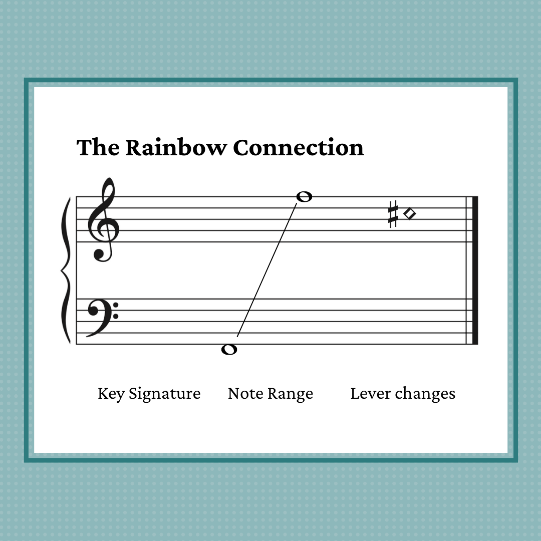 The Rainbow Connection, harp sheet music arranged by Anne Crosby Gaudet